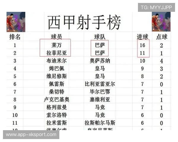 西甲联赛巴萨险胜赫塔菲，暂时登顶积分榜